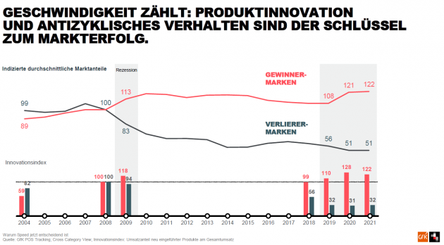 Geschwindigkeit wird zum wichtigen Treiber im Marketing - Quelle: GfK